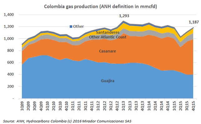 Casanare is Colombia’s largest producer of gas