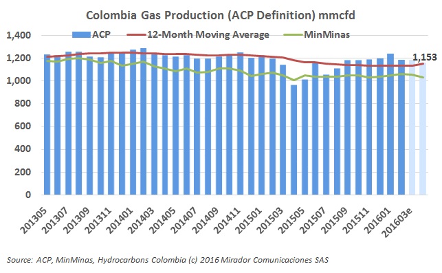 Gas production falls again