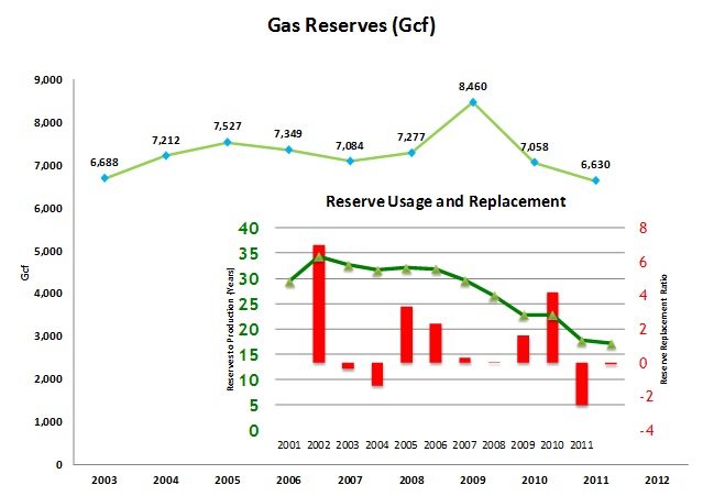 Natural gas association edgy about issues of supply