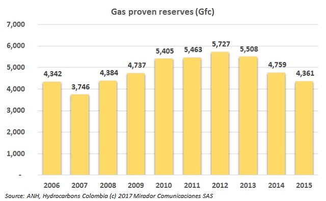 Gas reserves will decline in 2023, says UPME