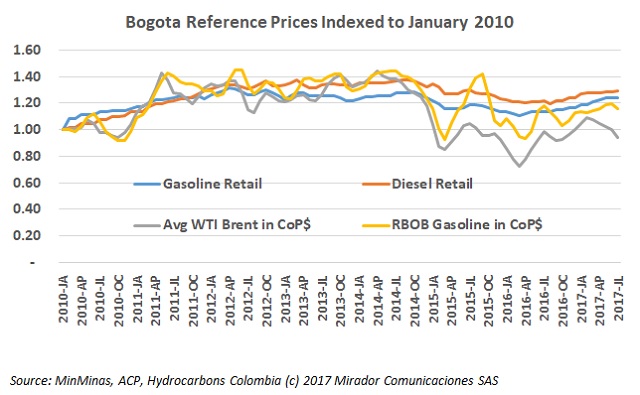 The government should review fuel-price formula: says Colfecar