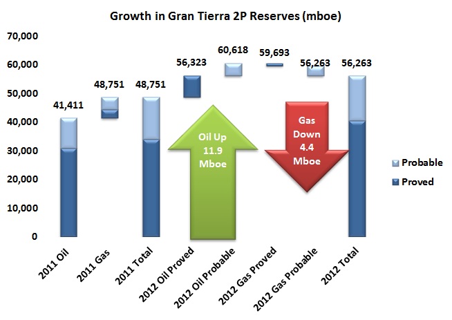 More oil is good news for Gran Tierra 2012 estimated reserves