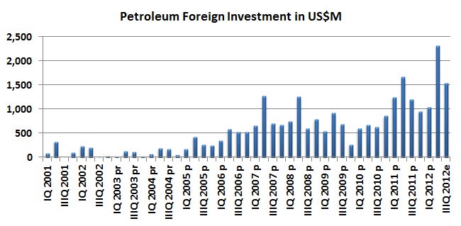 Petroleum FDI down in 3Q12 but still up over 2011
