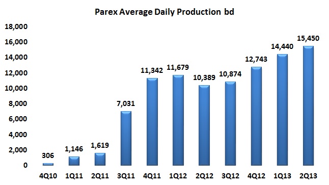 Parex publishes good news for shareholders and the country