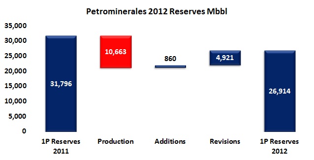 A forgetable 2012 for Petrominerales