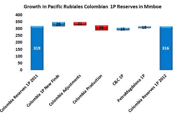 Pacific Rubiales Colombian 2012 proved reserves lower than 2011