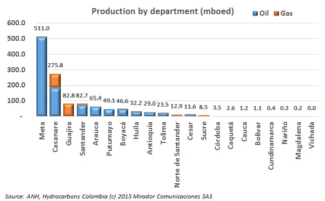 Oil and gas production chart gets us thinking about La Guajira
