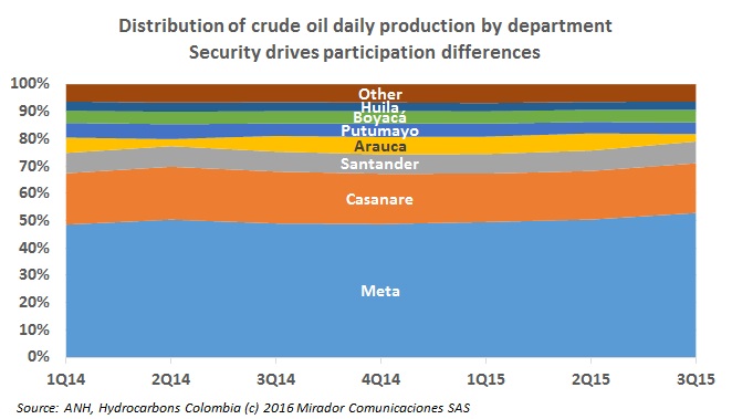 Crude oil production: Departmental winners and losers through 3Q15