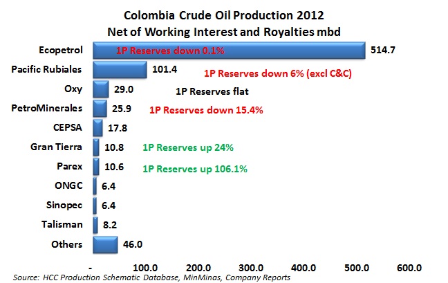 MinMinas says oil reserves up 5.2 percent, gas up 5.7 percent