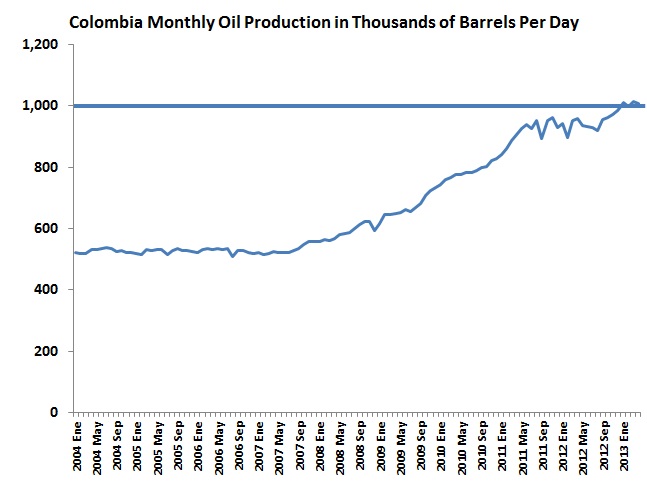 Crude oil production above 1Mbd for second month in a row