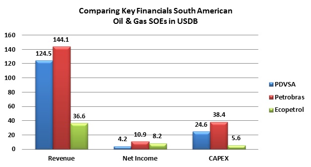 PDVSA profits dropped slightly in 2012