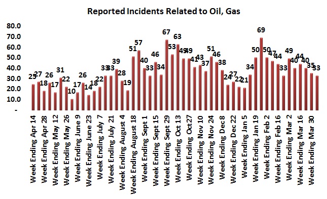 Difficult week for guerrilla attacks but away from hydrocarbons areas