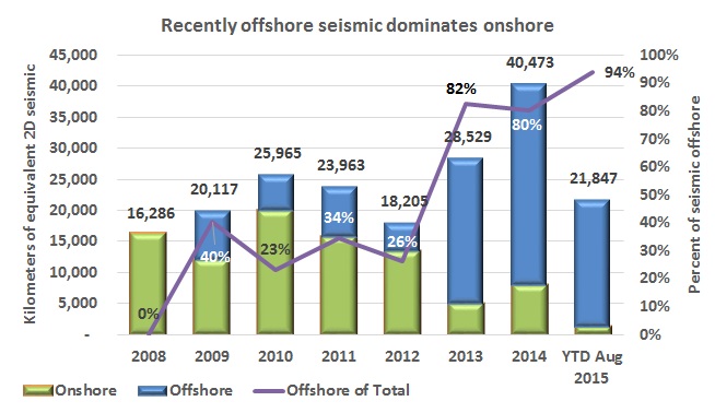 Poor exploration results expected for 2015