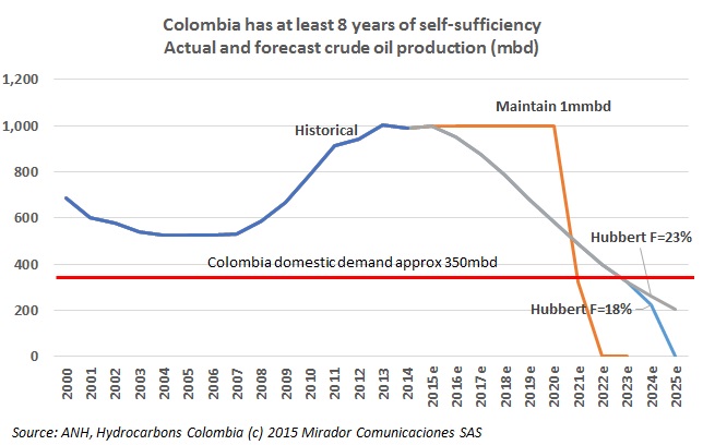 Colombia has at least 8 years of oil self-sufficiency