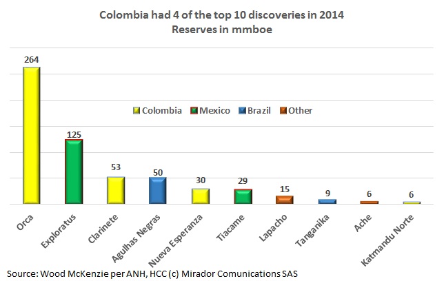 Colombia logged 4 of the 10 biggest LatAm discoveries in 2014