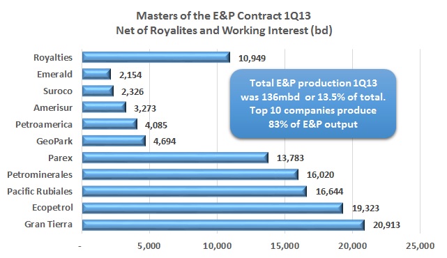 Masters of the E&P Contract