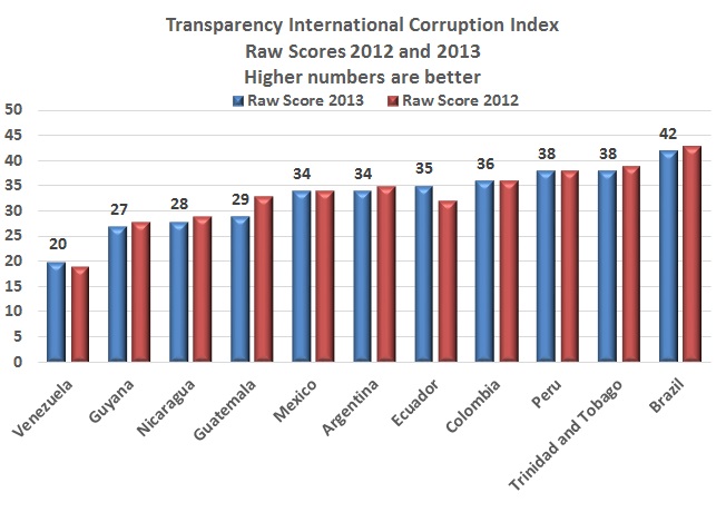 Colombia still among LA’s best in Transparency International corruption index