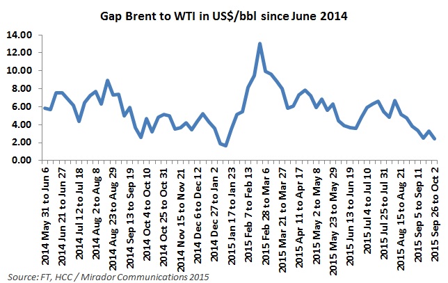 WTI, Brent margin shrinks, Ecopetrol imports light crude