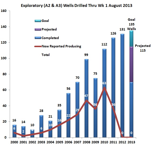 ACP says exploratory well count to fall short of 2013 goal