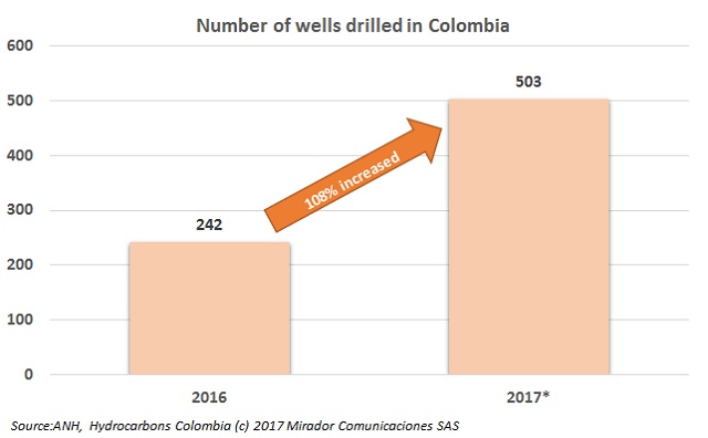 The industry expects to increase number of wells drilled