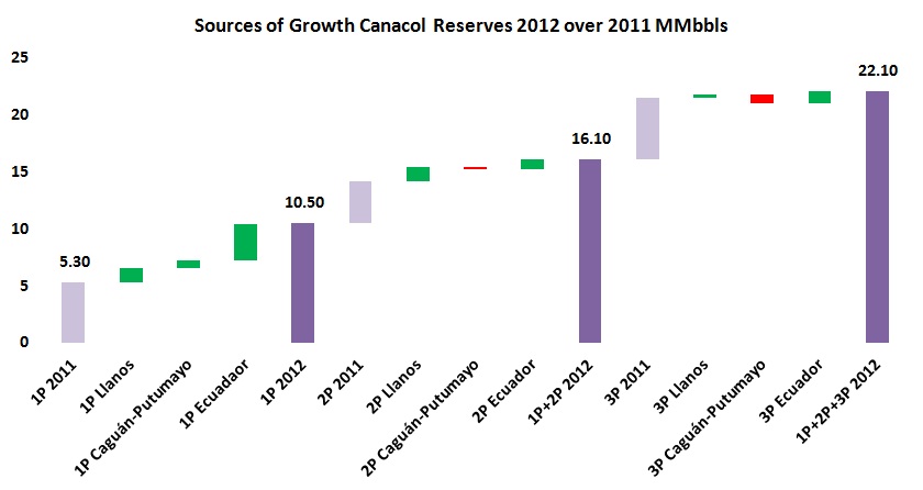 Canacol reserves in Colombia increase 38%