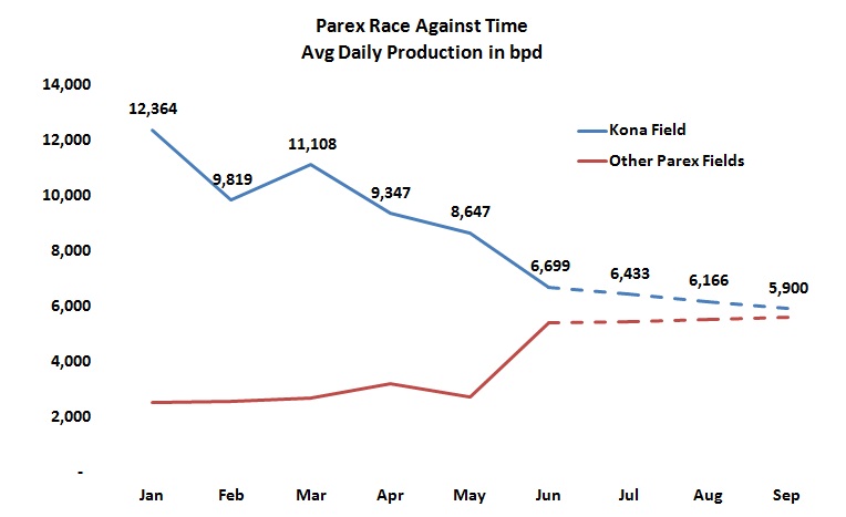 Parex updates Colombia operations, confirms guidance of 13-14,000bpd by year end