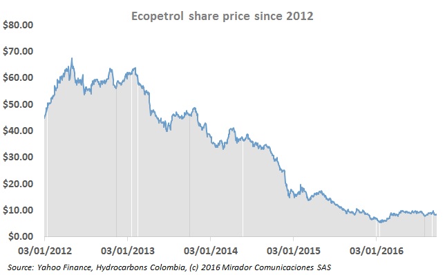Could Ecopetrol sell more shares?