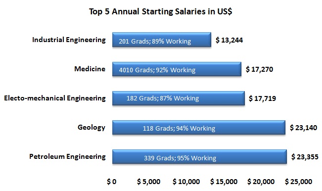 Petroleum engineers best paid grads in 2011