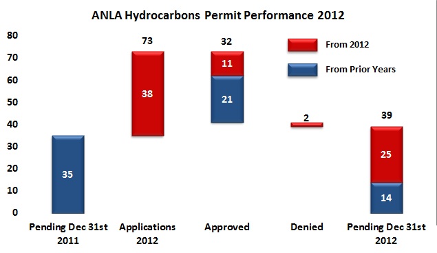 Permitting in 2013 – Unlikely to get faster without massive amounts of bodies