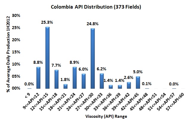 The Thick and Thin of Colombian Oil