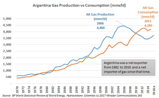 Argentina’s gas sector at a glance