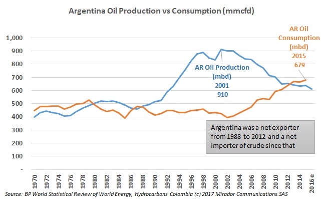 Argentina’s oil sector at a glance