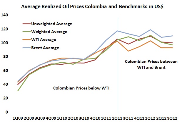 Colombian oil prices, WTI and Brent