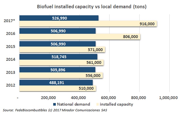 Biodiesel production is enough