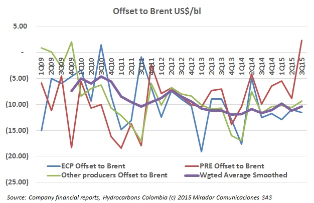 Colombian oil price offset to Brent holds steady