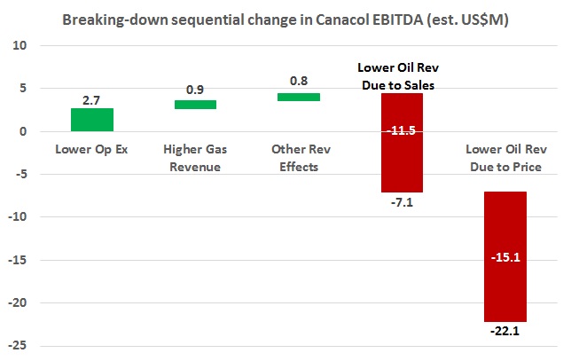 Canacol touts gas results