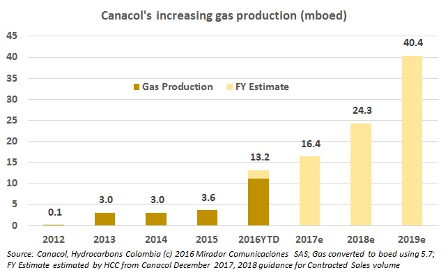 Canacol grows contracted sales, gets new infrastructure