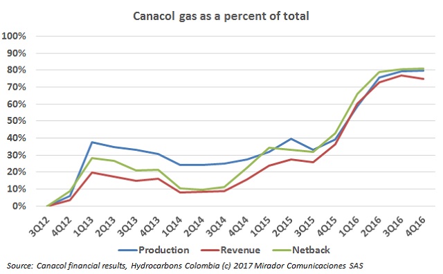 Canacol’s future