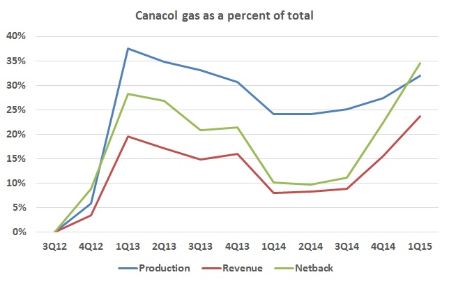 Canacol production holds, reports loss