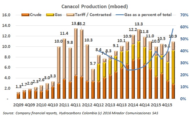 Canacol’s bet on gas paying off