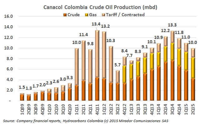Canacol continues shift to gas in FY2015