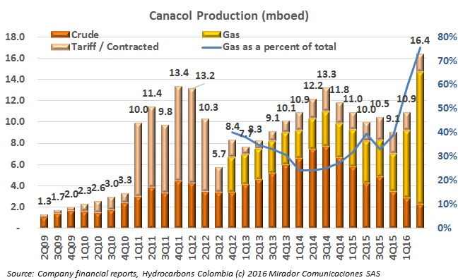 Canacol comes with good news in Q2