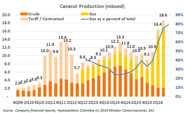 Canacol production up, but falls into the red