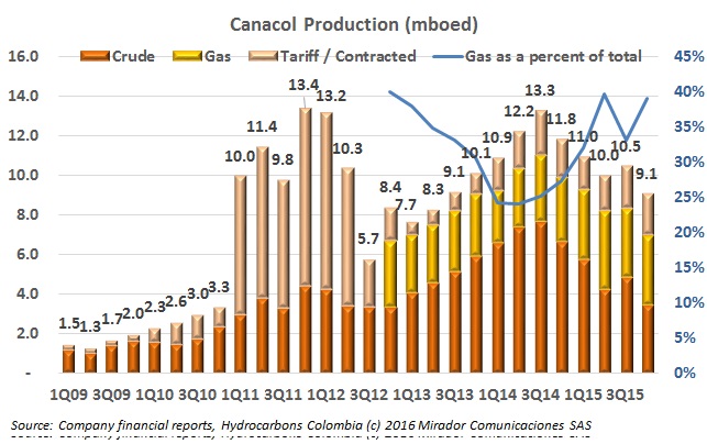 Canacol confirms gas is the future