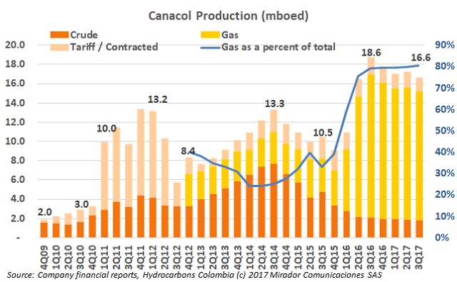 Canacol 3Q17 results