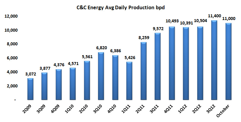 CyC boosts sales by lowering inventories