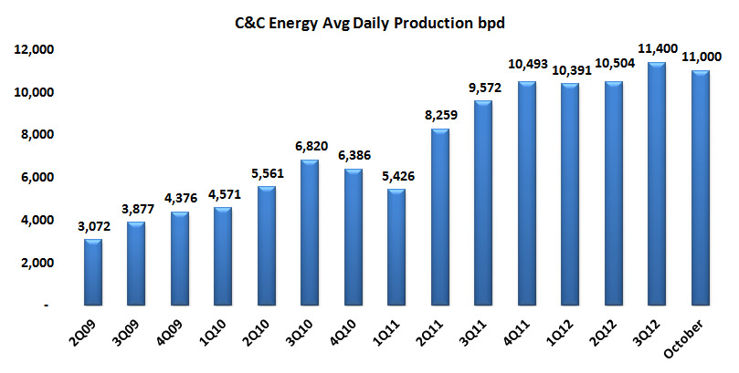 C & C Energia reports improved 3Q12 production