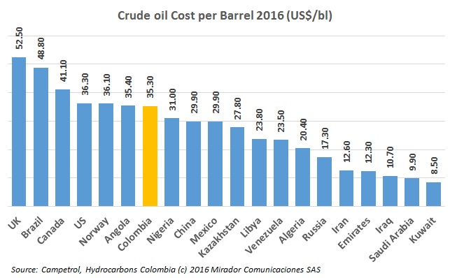 Colombia seventh most costly oil producer in the world