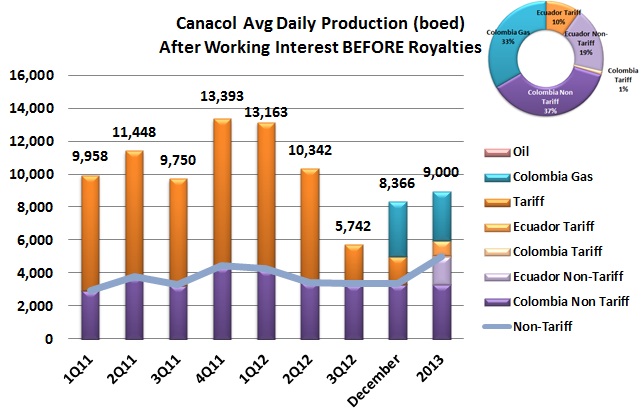 Canacol announces higher non-tariff production for 2013