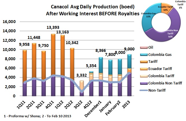 Updating our view of Canacol Production 2013